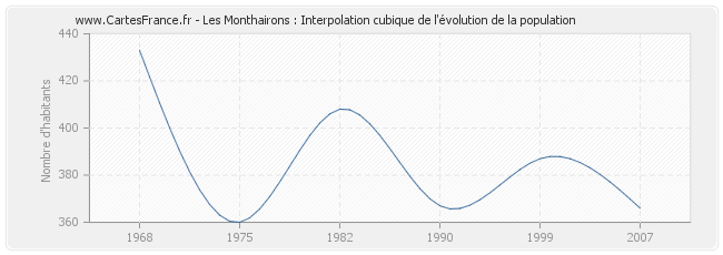 Les Monthairons : Interpolation cubique de l'évolution de la population